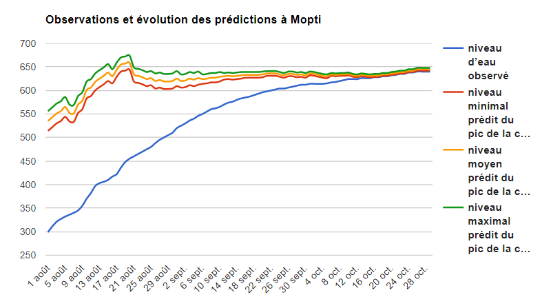 Oservation et évolution des prédiction a Mopti.jpg