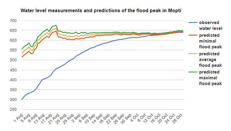 Water levels Mopti flooding season 2019.jpg